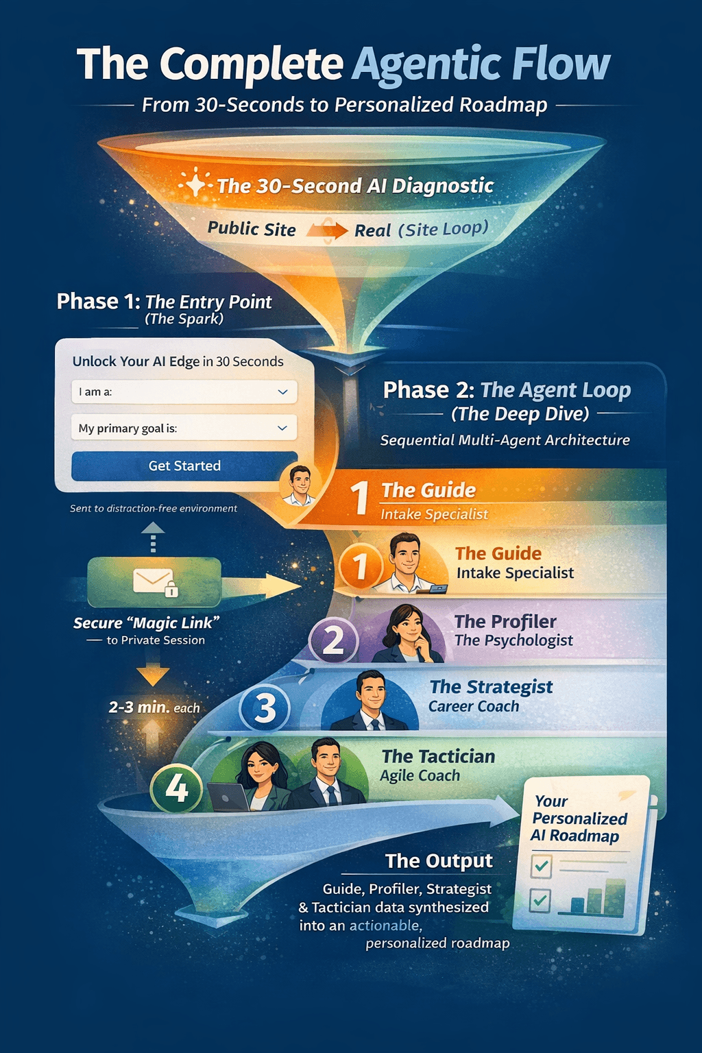TeachMeAI Agentic Diagnosis Flow